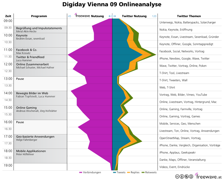 Digiday09 Online Analyse