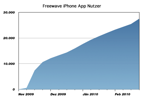 Freewave iPhone App Nutzer